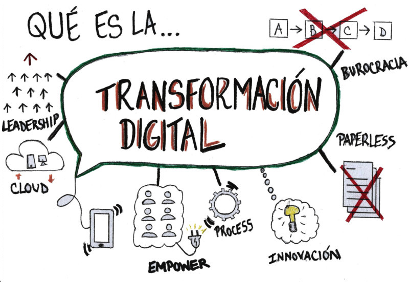 Transformación Digital: La Clave para la Supervivencia Empresarial en Chile